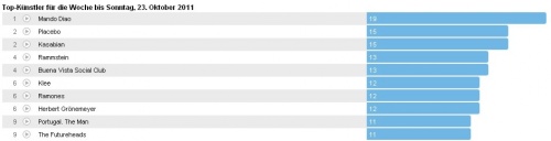 Wochencharts 16.10.- 23.10.2011