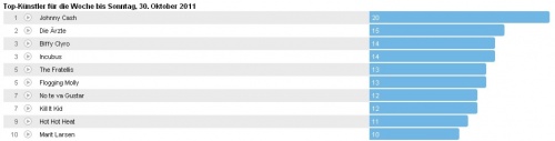 Wochencharts 23.10.- 30.10.2011