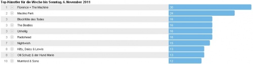 Wochencharts 30.10.- 06.11.2011