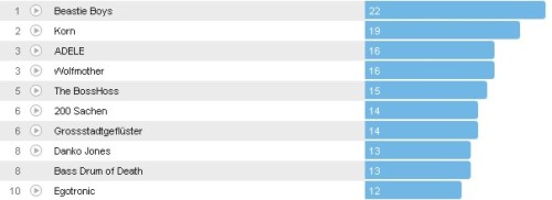 Wochencharts 05.02.- 12.02.2012