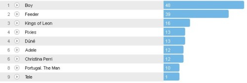 Wochencharts 11.03.- 18.03.2012