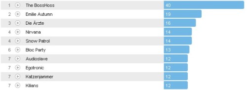 Wochencharts 08.04.- 15.04.2012