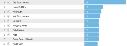 Wochencharts 15.04.- 22.04.2012