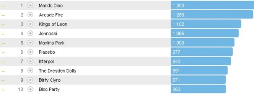 Chartsoverall 29.04.2012