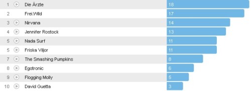 Wochencharts 22.04.- 29.04.2012