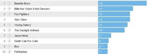 Wochencharts 06.05.- 13.05.2012