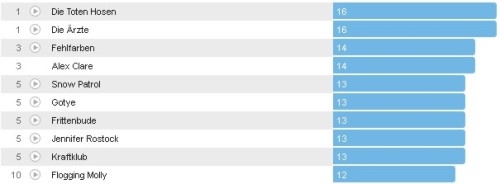 Wochencharts 13.05.- 20.05.2012