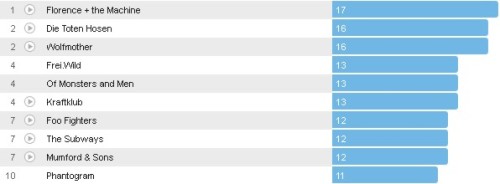 Wochencharts 20.05.- 27.05.2012
