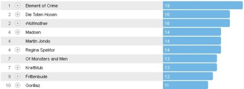 Wochencharts 10.06.- 17.06.2012