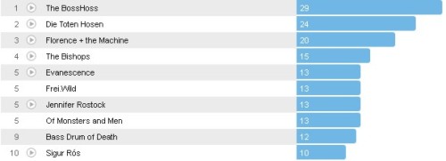 Wochencharts 24.06.- 01.07.2012