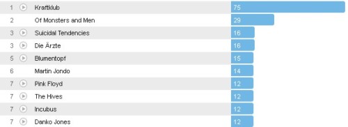Wochencharts 01.07.- 08.07.2012