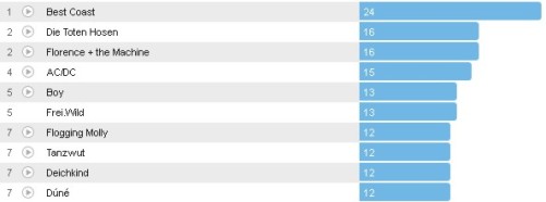 Wochencharts 08.07.- 15.07.2012