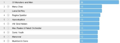 Wochencharts 15.07.- 22.07.2012