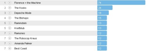 Wochencharts 29.07.- 05.08.2012