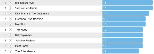 Wochencharts 19.08.- 26.08.2012