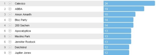 Wochencharts 09.09.- 16.09.2012