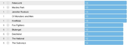 Wochencharts 16.09.- 23.09.2012