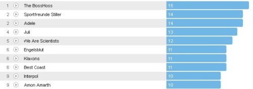 Last week top artists 30.09.- 07.10.2012