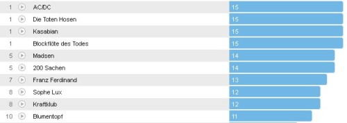 Wochencharts 14.10.-21.10.12