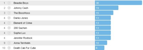 Wochencharts 28.10.- 03.11.2012