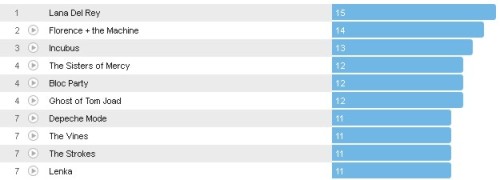 Wochencharts 04.11.-11.11.2012