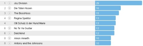 Wochencharts 11.11.-18.11.2012