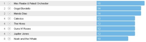 Wochencharts 18.11.-25.11.2012