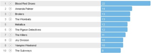 Wochencharts 25.11.-02.12.2012