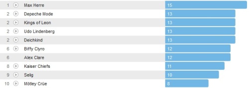 Wochencharts 06.01.- 13.01.2013