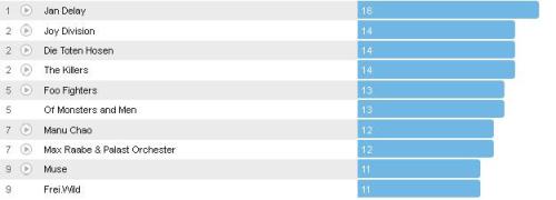 Wochencharts 20.01.- 27.01.2013