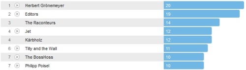 Wochencharts 03.02.- 10.02.2013