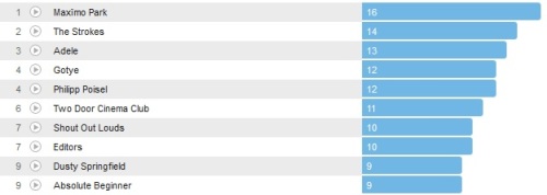 Wochencharts 10.02- 17.02.2013