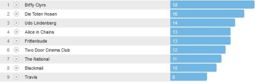 Wochencharts 24.02.- 03.03.2013