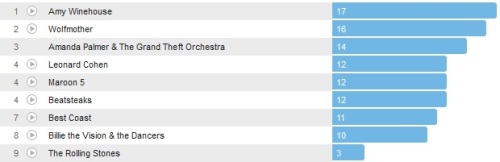 Wochencharts 10.03.- 17.03.2013