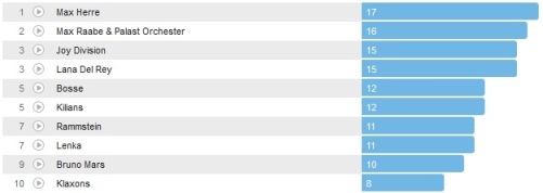 Wochencharts 17.03.- 24.03.2013