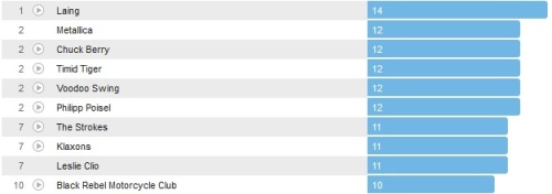 Wochencharts 24.03.- 31.03.2013