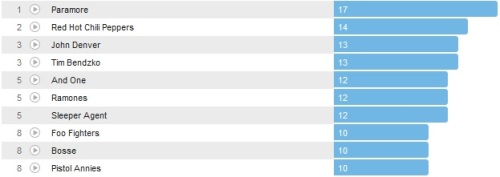 Wochencharts 07.04.- 14.04.2013