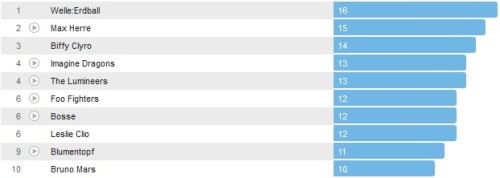 Wochencharts 14.04.- 21.04.2013