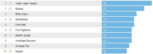 Wochencharts 21.04.- 28.04.2013
