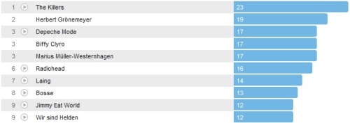 Wochencharts 28.04.- 05.05.2013