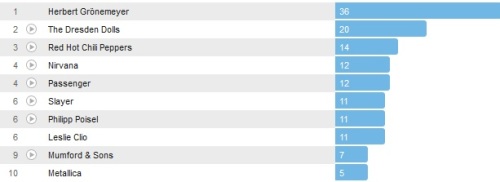 Wochencharts 05.05.- 12.05.2013