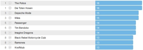 Wochencharts 12.05.- 19.05.2013