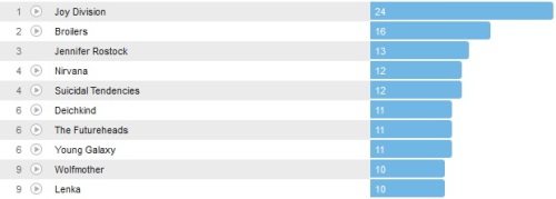 Wochencharts 19.05.- 26.05.2013