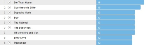 Wochencharts 26.05.- 02.06.2013