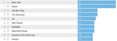 Wochencharts 02.06.- 09.06.2013