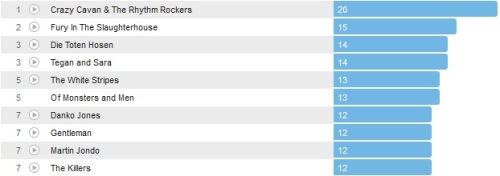 Wochencharts 16.06.- 23.06.2013