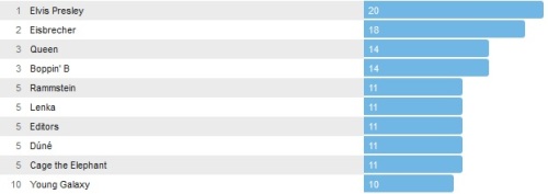 Wochencharts 23.06.- 30.06.2013