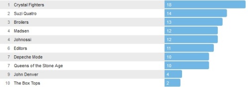 Wochencharts 30.06.- 07.07.2013