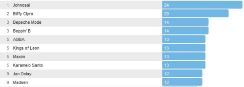 Wochencharts 07.07.- 14.07.2013