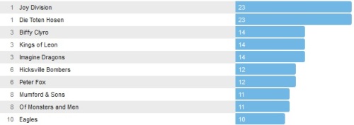 Wochencharts 14.07.- 21.07.2013